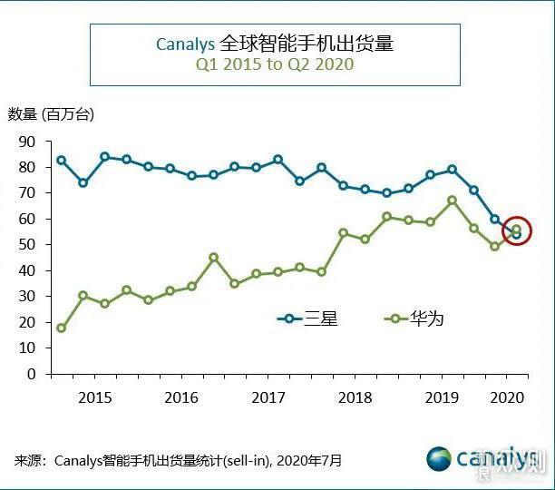 华为首超三星全球夺冠，但欧洲同比下降46％_新浪众测