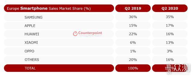 华为首超三星全球夺冠，但欧洲同比下降46％_新浪众测
