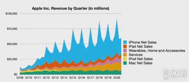 苹果公布新季度财报，iPhone 11贡献最大_新浪众测