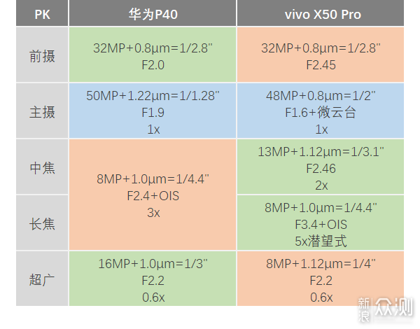 vivo X50 Pro越级挑战华为P40！拍照谁更牛？_新浪众测