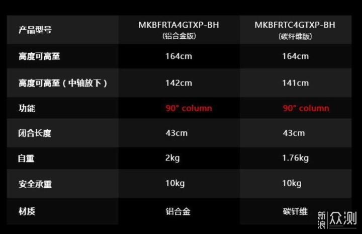 装备控の生产力工具-曼富图碳纤维横轴三脚架_新浪众测