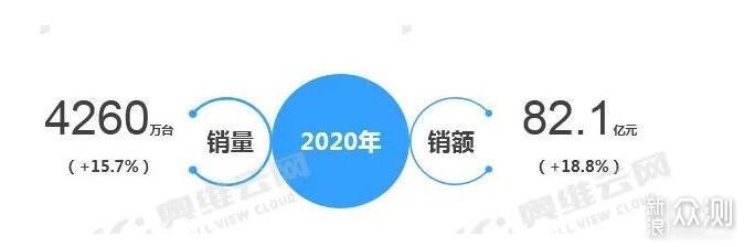 中国智能音箱市场报告：带屏音箱成主流_新浪众测