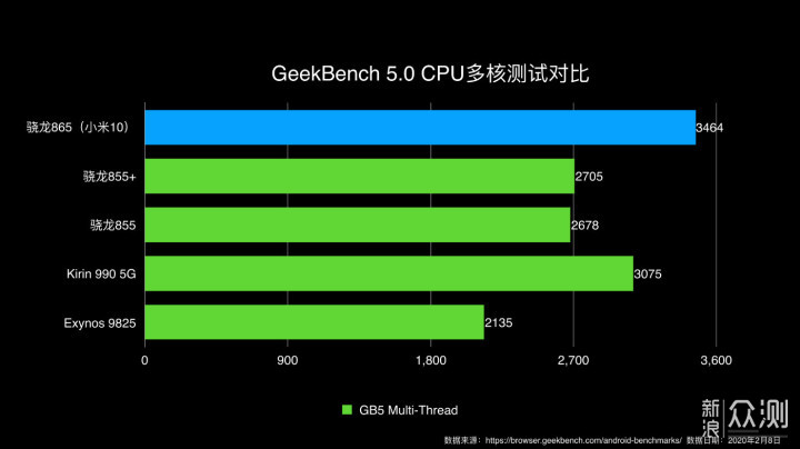 #创作新星# 骁龙865：2020年安卓手机处理器_新浪众测