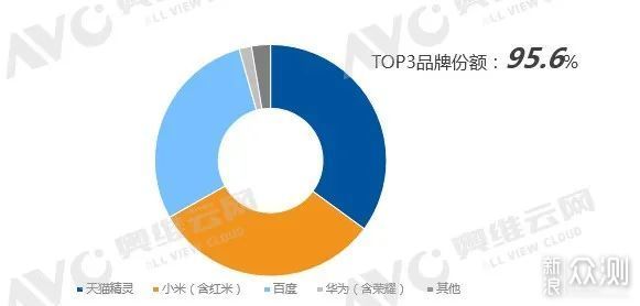 中国智能音箱市场报告：带屏音箱成主流_新浪众测