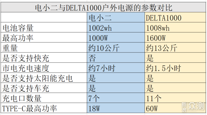 两台户外电源的对比评测DELTA1000VS电小二_新浪众测