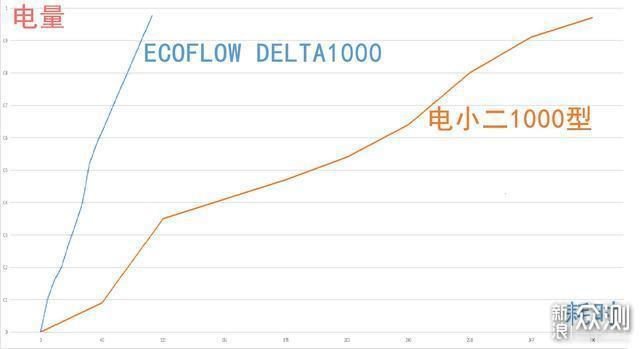 两台户外电源的对比评测DELTA1000VS电小二_新浪众测