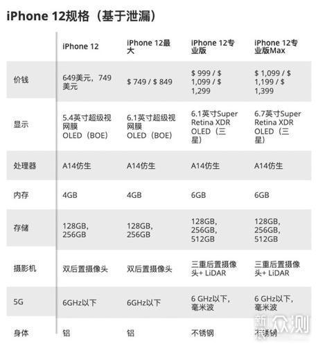 苹果iOS内测证实：iPhone 12真有120Hz高刷屏_新浪众测