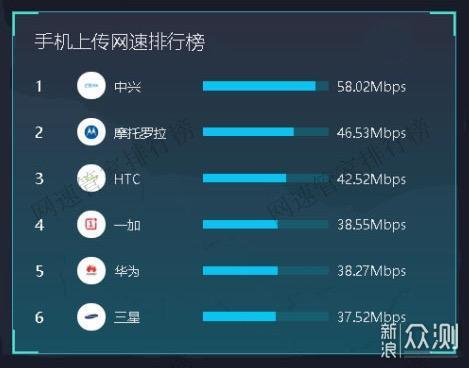 手机网速测试排名公布：华为4G/5G表现一般_新浪众测