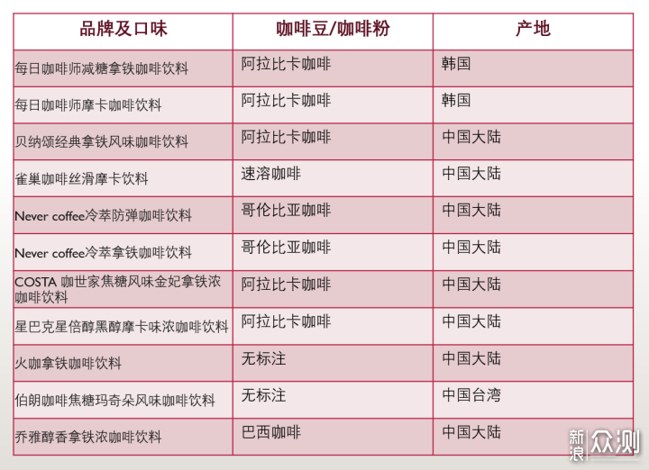 11款即饮咖啡横评，我终于找到最好喝的那款！_新浪众测