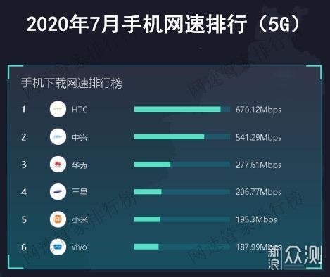 手机网速测试排名公布：华为4G/5G表现一般_新浪众测