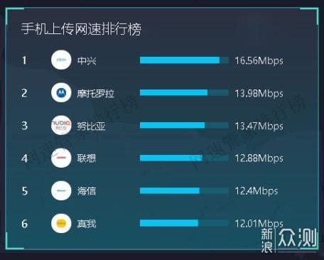 手机网速测试排名公布：华为4G/5G表现一般_新浪众测