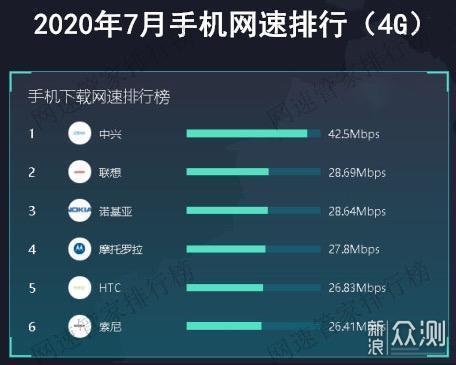 手机网速测试排名公布：华为4G/5G表现一般_新浪众测