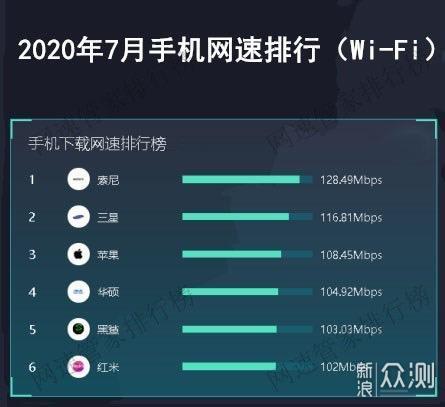 手机网速测试排名公布：华为4G/5G表现一般_新浪众测