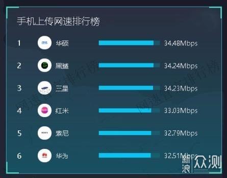 手机网速测试排名公布：华为4G/5G表现一般_新浪众测