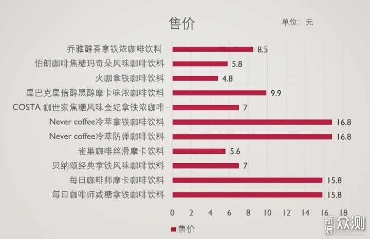 11款即饮咖啡横评，我终于找到最好喝的那款！_新浪众测