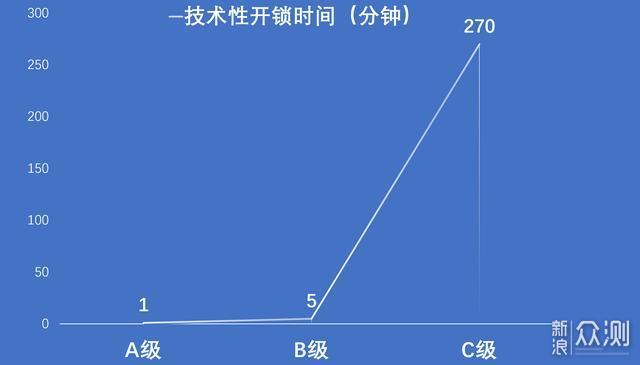 指纹锁选购并不难，选购要素要认清_新浪众测