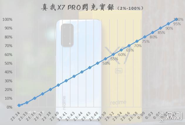 真我X7 Pro首测：2199元起，5G中端玩家新精品_新浪众测
