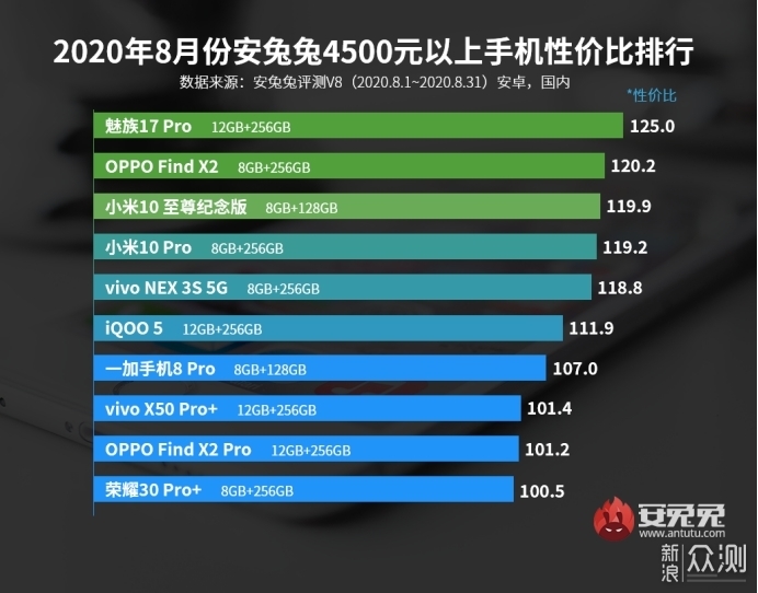 9月选机宝典：为你解读5款有趣的性价比手机！_新浪众测