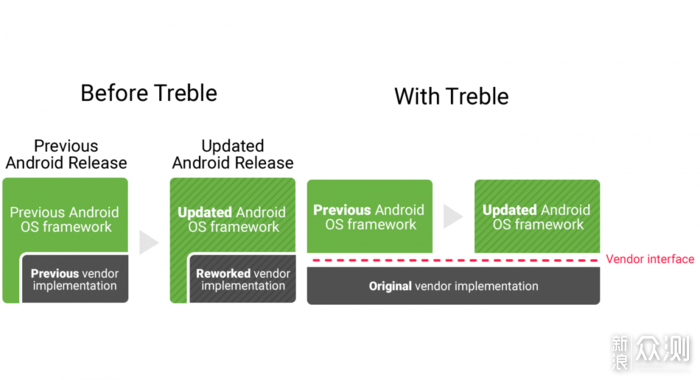Project Treble将Google的安卓系统框架和硬件供应商提供的驱动作了分离