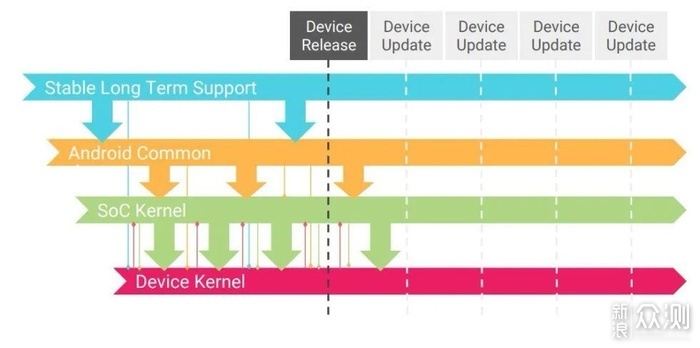 传统的Android系统Linux内核升级流程，需要经由重重环节，非常麻烦