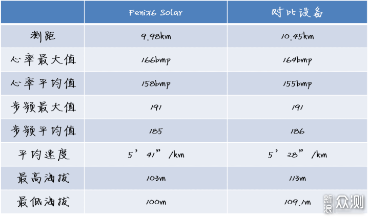 追光逐梦，蓄势前行，Fenix 6 Solar腕表体验_新浪众测