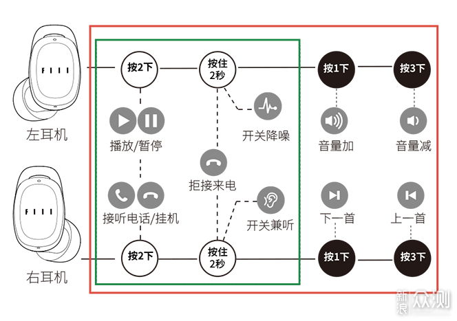 FIIL T1 Pro 真无线降噪耳机，主动降噪音质抢_新浪众测