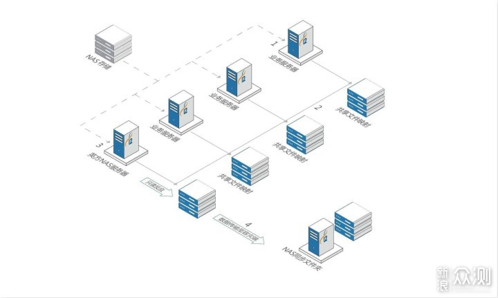 有网络就能轻松上手的NAS，太适合入门用户啦_新浪众测