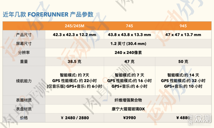 佳明Forerunner 745 GPS运动手表首发开箱测评_新浪众测