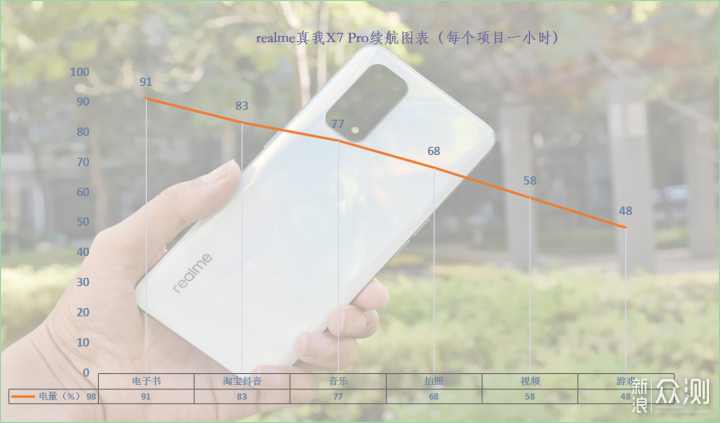 真我X7 Pro续航，35分钟充满，一天一充无压力_新浪众测