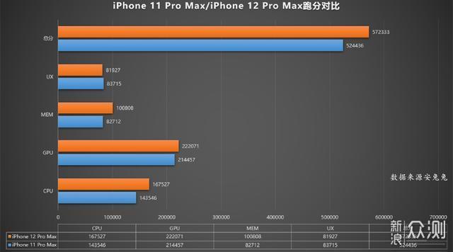 iPhone12 Pro Max：1个好消息，2个坏消息_新浪众测