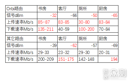 使用高端的WIFI6 路由器Orbi752是什么体验？_新浪众测