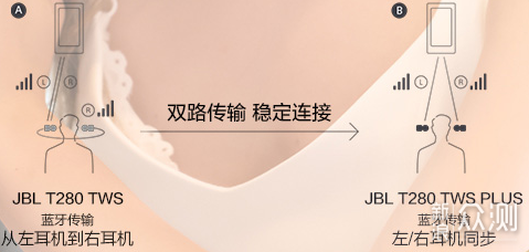 经典全新升级，JBL T280TWS PLUS 真无线耳机_新浪众测