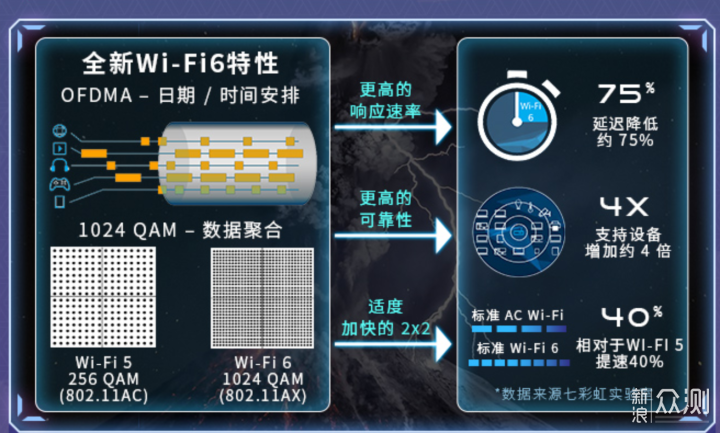 WiFi 6的中坚力量 Linksys MR9600使用测评_新浪众测