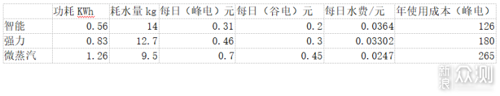 节能！13套！洗得干净，独嵌两用，洗碗机测试_新浪众测