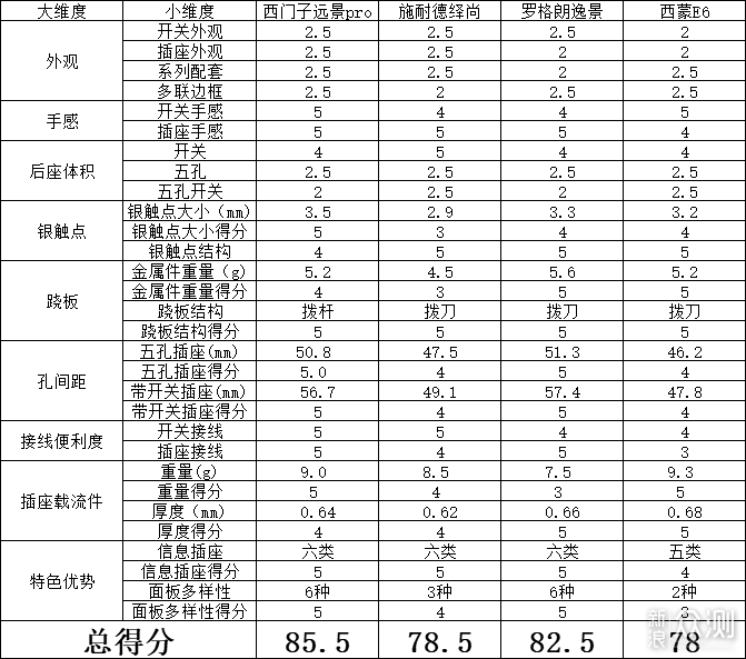 开关插座选购一脸懵逼？拆解来看看到底怎么选_新浪众测