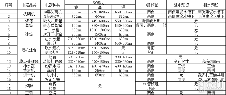 全屋家电尺寸预留，一张表格教你搞定！_新浪众测