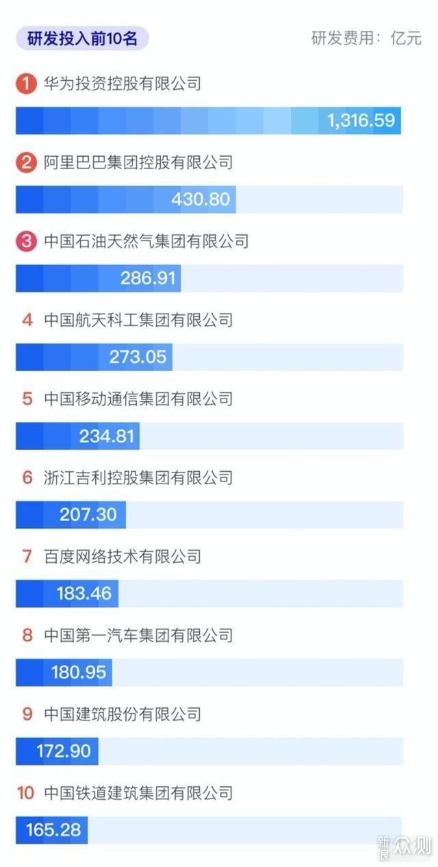中国500强企业研发投入TOP10：华为领先阿里_新浪众测