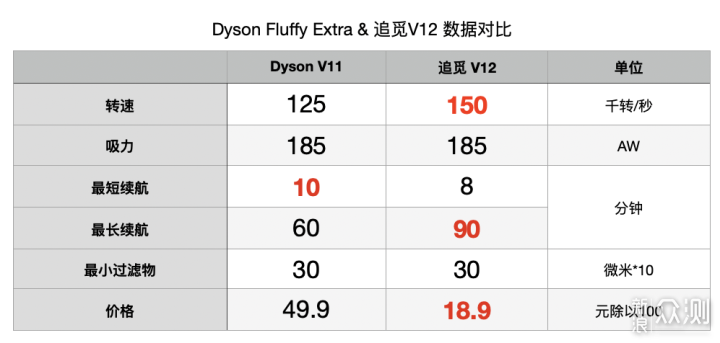 不逊于Dyson价格却是三分之一，何不入追觅V12_新浪众测