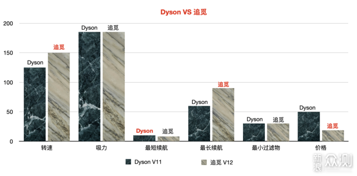 不逊于Dyson价格却是三分之一，何不入追觅V12_新浪众测