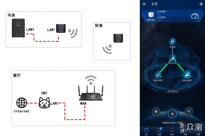 NAS好伴侣，华硕WiFi6灵耀魔方Mesh路由_新浪众测