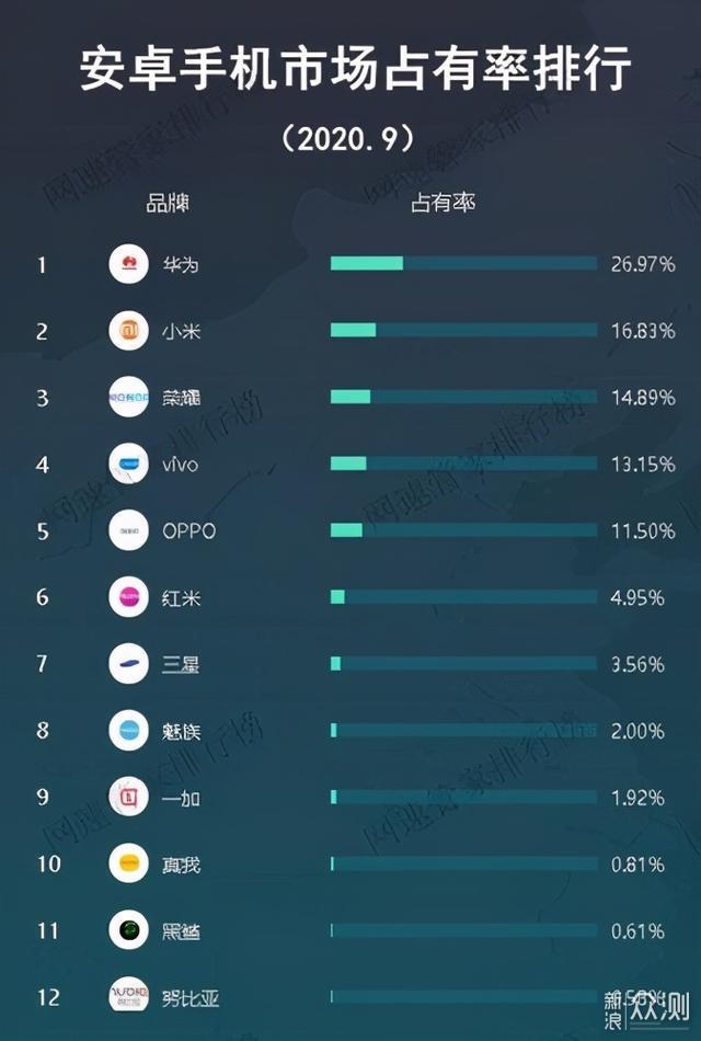 安卓手机市场占有率排行：华为第一，小米第二_新浪众测