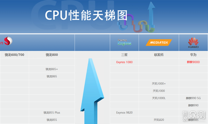 随后才是高通的骁龙865系列,再往下是天玑1000系列