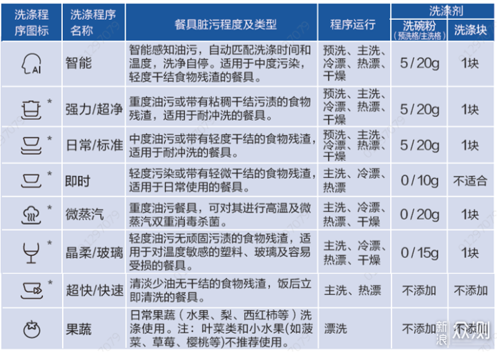 海尔EYW13028BKTU1洗碗机体验评测_新浪众测