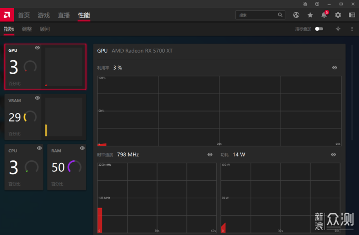 AMD新驱动发布，RX5700XT性能提升约5%！_新浪众测