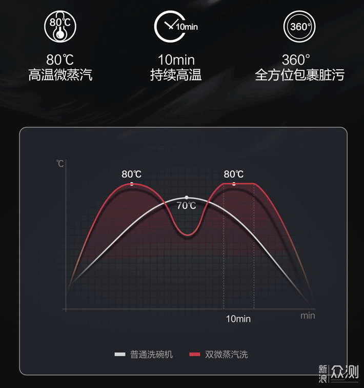 小白必读！13套洗碗机安装+使用全纪录&攻略_新浪众测