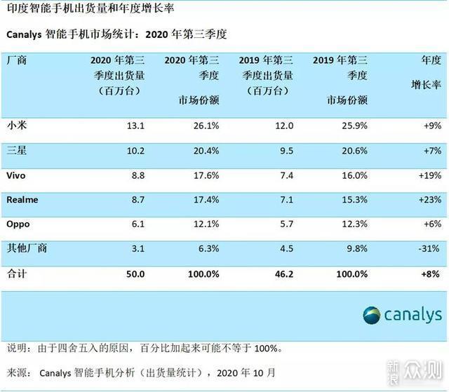 中国手机品牌海外市场预测：小米有望接盘华为_新浪众测