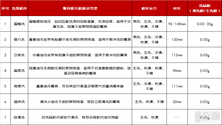 小白必读！13套洗碗机安装+使用全纪录&攻略_新浪众测