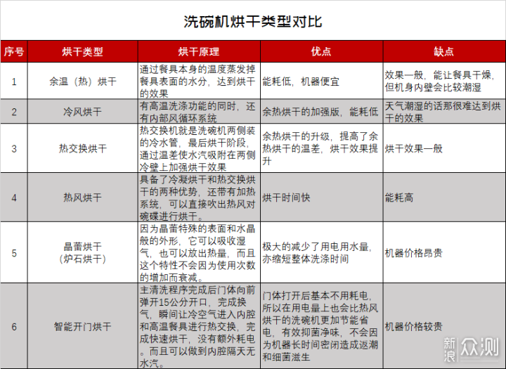 小白必读！13套洗碗机安装+使用全纪录&攻略_新浪众测