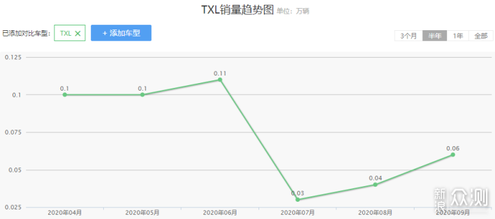 #大玩家#13.99万起，星途TXL越卖越贵？_新浪众测