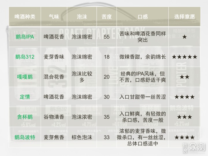 初尝闻名遐迩的鹅岛_新浪众测